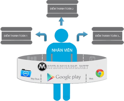 Hoàn toàn di động